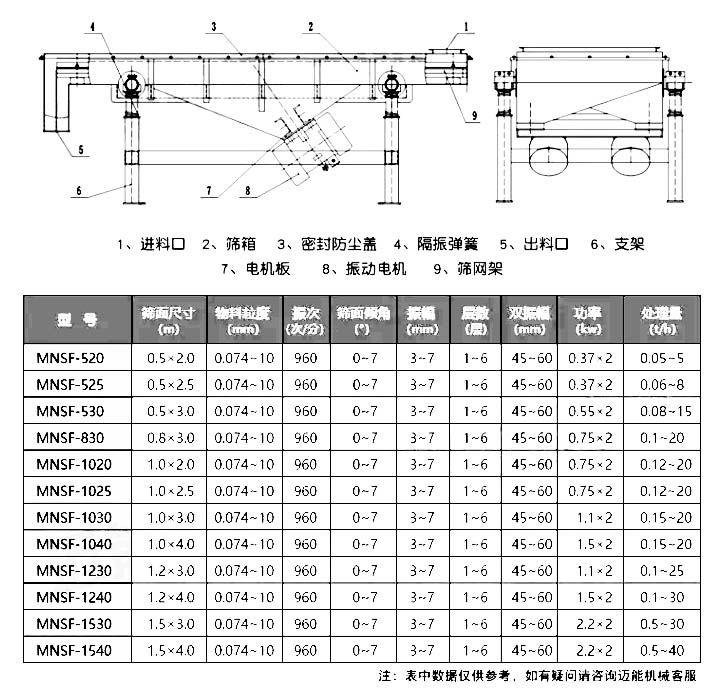 直線篩震動(dòng)篩參數(shù)