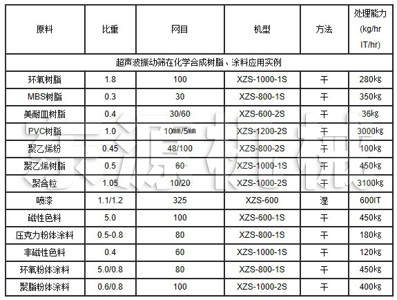 超聲波振動(dòng)篩在化學(xué)合成樹(shù)脂、涂料應(yīng)用實(shí)例