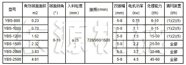 YBS型搖擺篩技術參數表