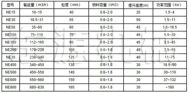 NE系列板鏈?zhǔn)教嵘龣C(jī)技術(shù)參數(shù)